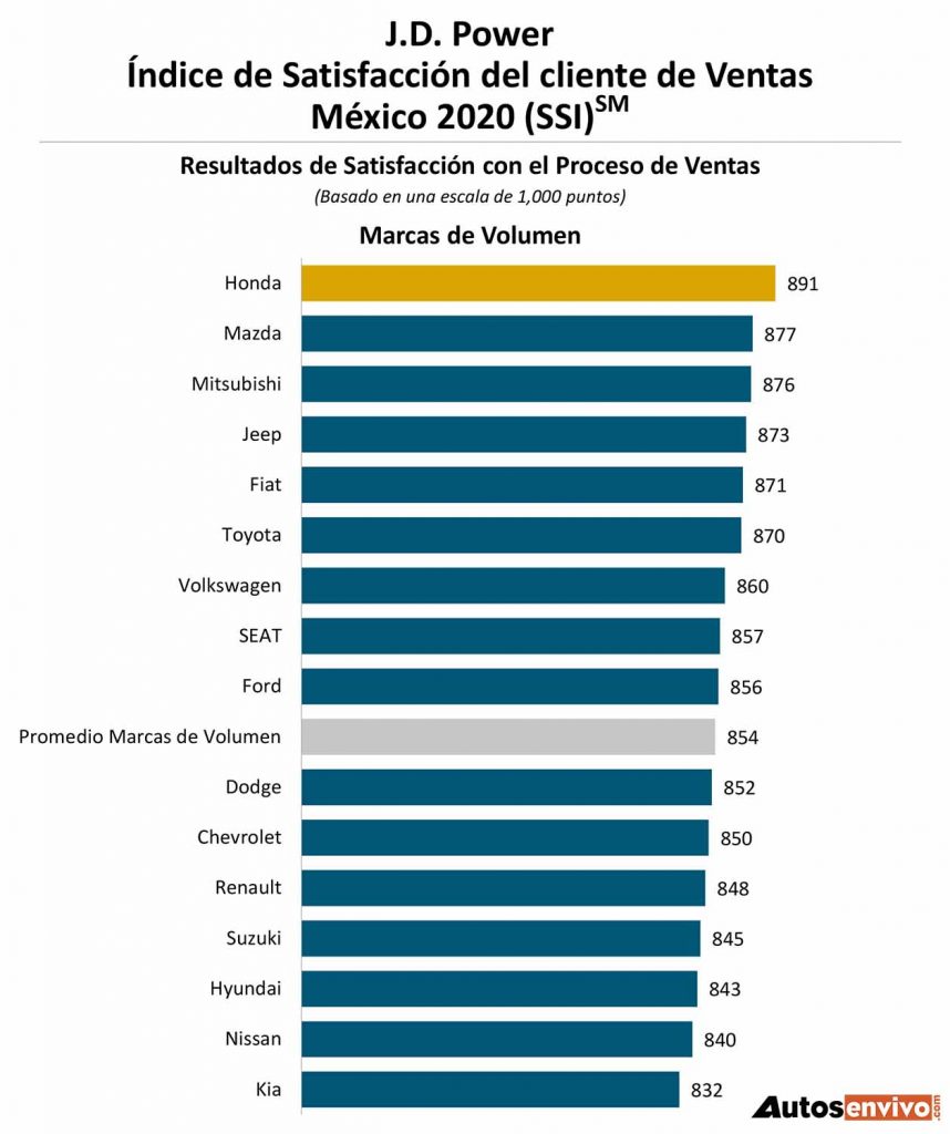 J.D. Power: Entrega de Reconocimientos México SSI 2020